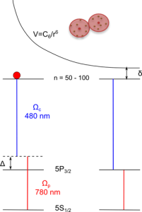 Sketch of the two-photon EIT scheme, using Rydberg atoms. The dipolar potential shown is shifting the upper Rydberg level out of resonance. This is responsible for the so-called Rydberg blockade where within a certain radius only one atom can be excited into a Rydberg state.